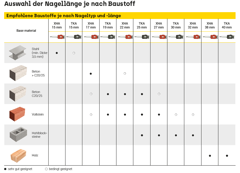Schaubild der Nagellängen und für welche Untergründe diese geeignet sind z.B. 13mm Nägel können in Stahl befestigt werden, wohingegen die Längeren ab 32mm eher für Befestigungen in Holz geeignet sind.