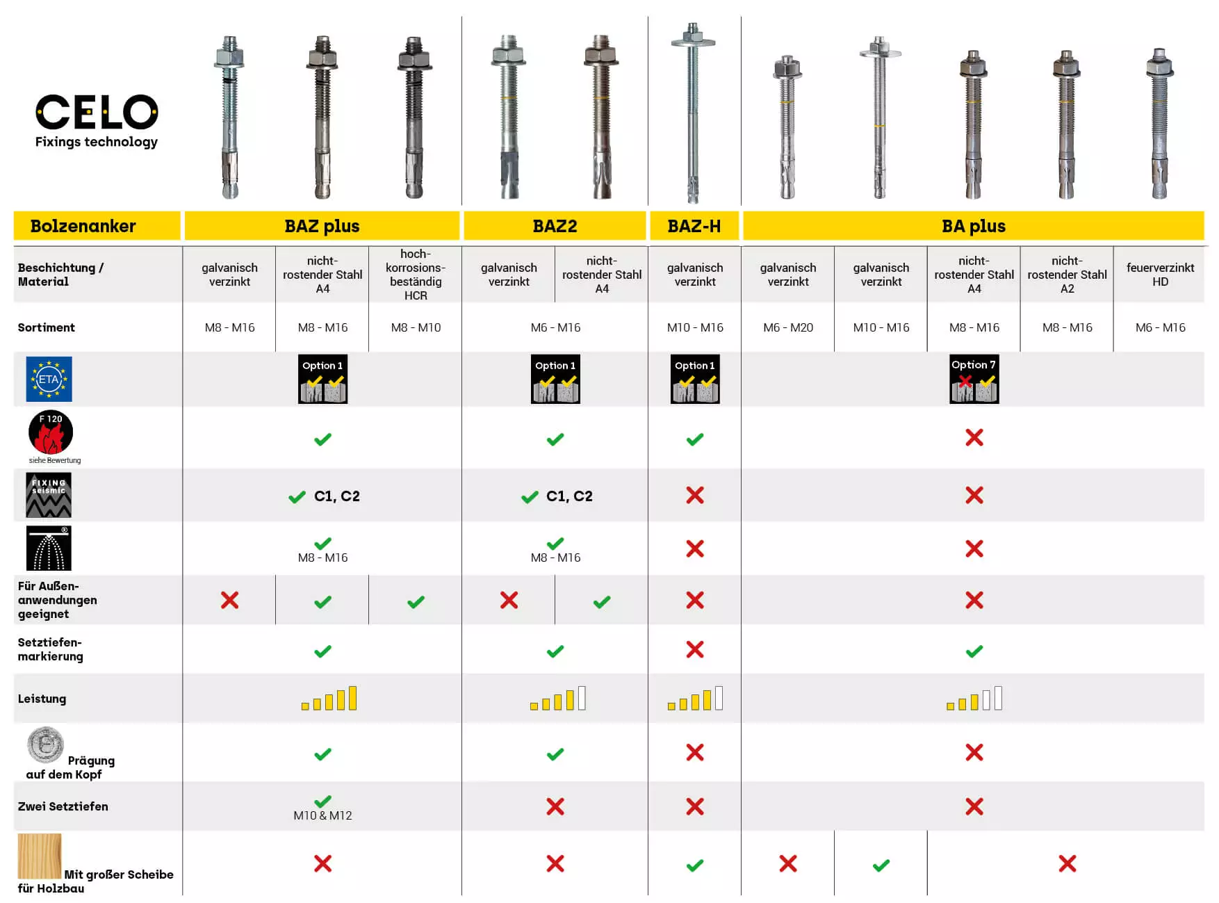 Übersichtstabelle Bolzenanker, Ankerbolzen, Stahlanker und Schwerlastanker nach Zulassung, Material, Feuerbeständigkeit und vieles mehr